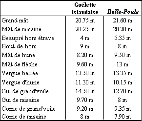 Caractéristiques des espars